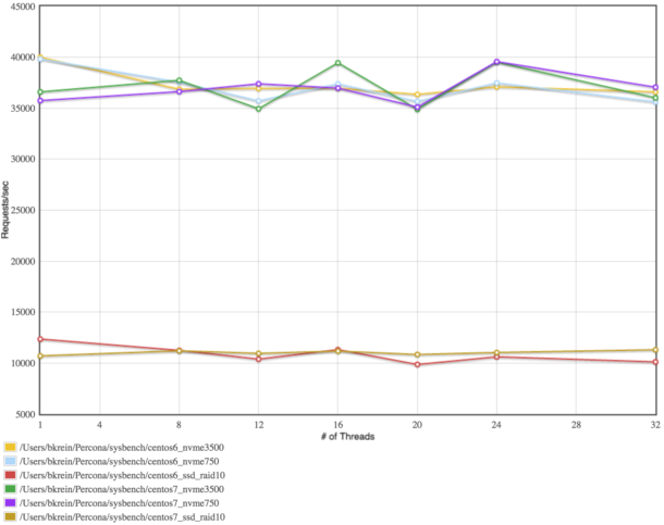 Sequential Write Performance