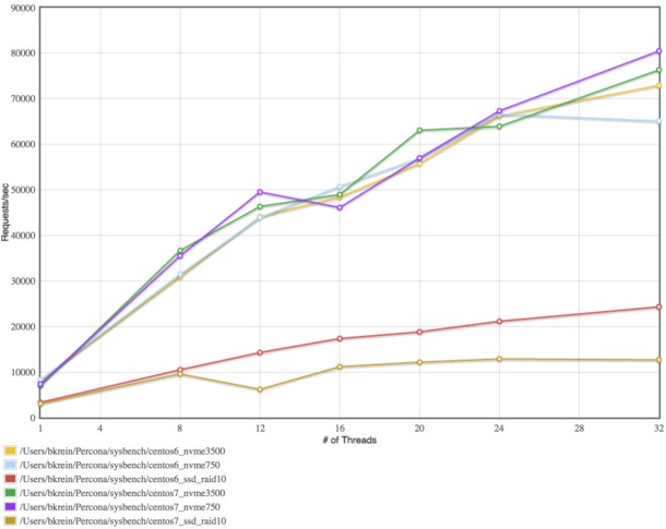 Random Read-Write Performance