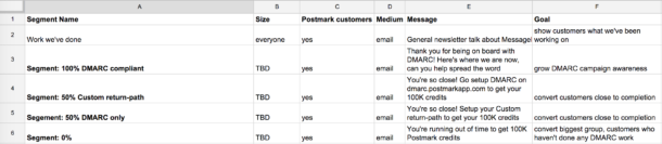 The message matrix we used for our DMARC campaign