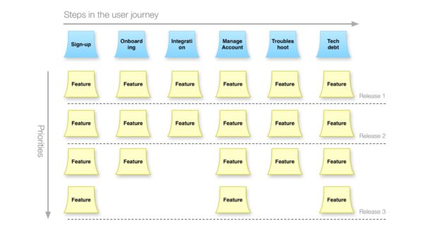 An illustration of an example agile story map.