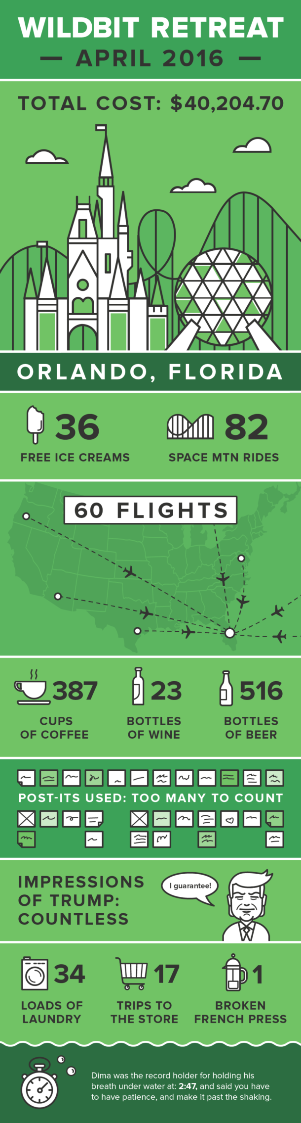 Total cost: $40,204.70, Flights: 60, Dima was the record holder for holding his breath under water at 2:47, and said you have to have patience, and make it past the shaking, Space Mtn: 82, Free Ice Creams: 36, Post its used: too many to count, Cups of coffee: 387, Beer: 516 bottles, Wine: 23 bottles, Trips to the store: 17 Impressions of Trump: countless, Broken French Presses: 1, Loads of Laundry: 34