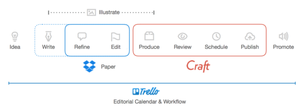 A visualization of our process steps.