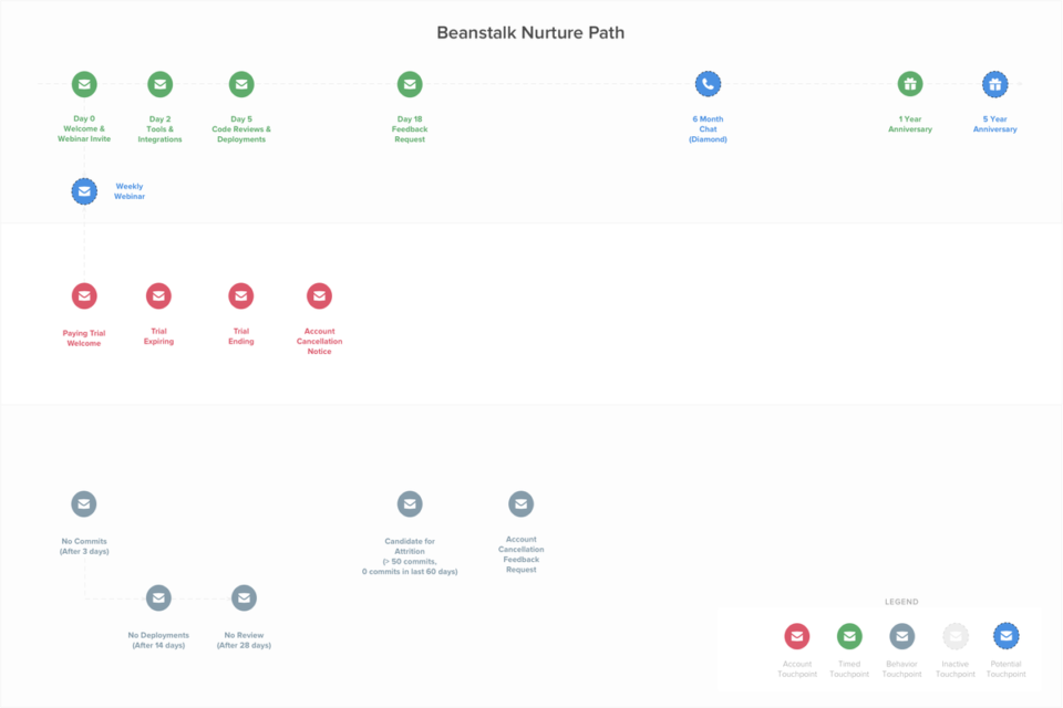 The Beanstalk nurture path includes timing, behavioural, and transactional messages.