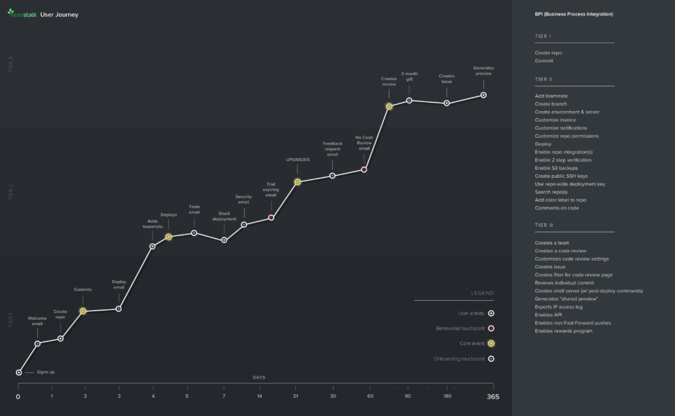 Beanstalk ideal user journey