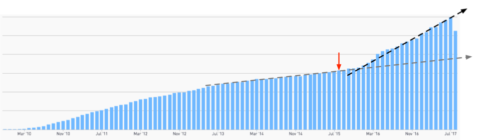 A bar chart showing a growth inflection point for Postmark around August of 2015.