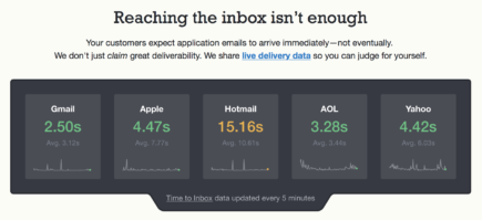 Screenshot of our home page showing current delivery times to the five main inbox providers.