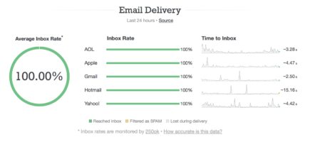 Screenshot of our status page showing deliverability and time-to-inbox for the five main inbox providers.