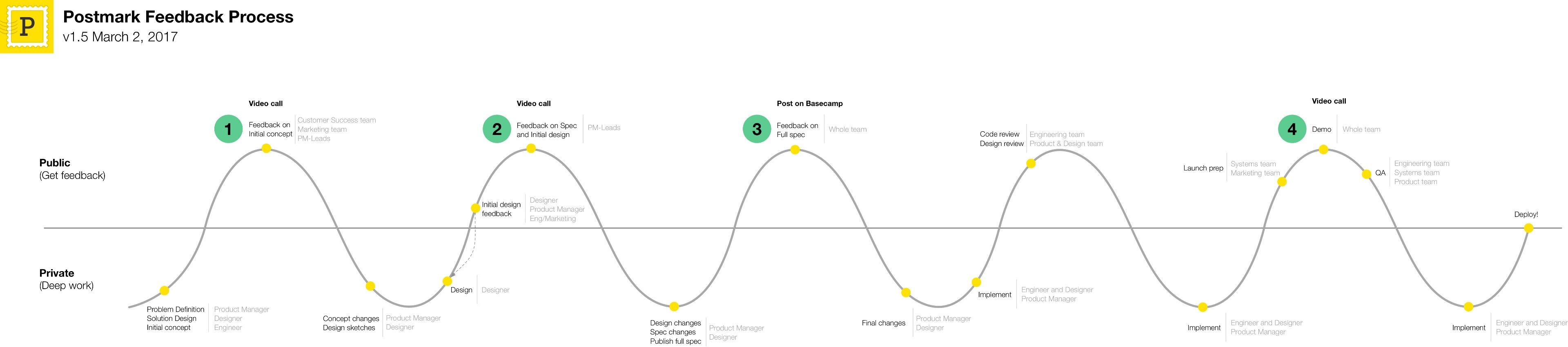 Postmark feedback process illustration