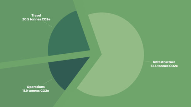 Chart showing Wildbit 2019 emissions by activity