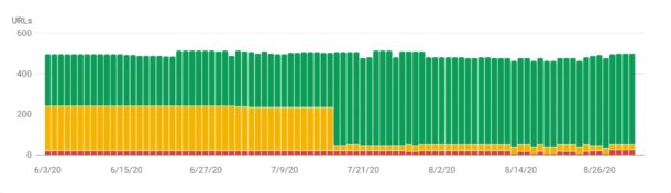 Core Web Vitals before vs. after the change