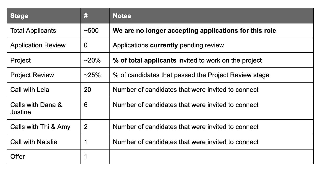 A screenshot of a simple chart which shows the number of total applicants to the role, along with percentages of how many proceeded to each step in the process.