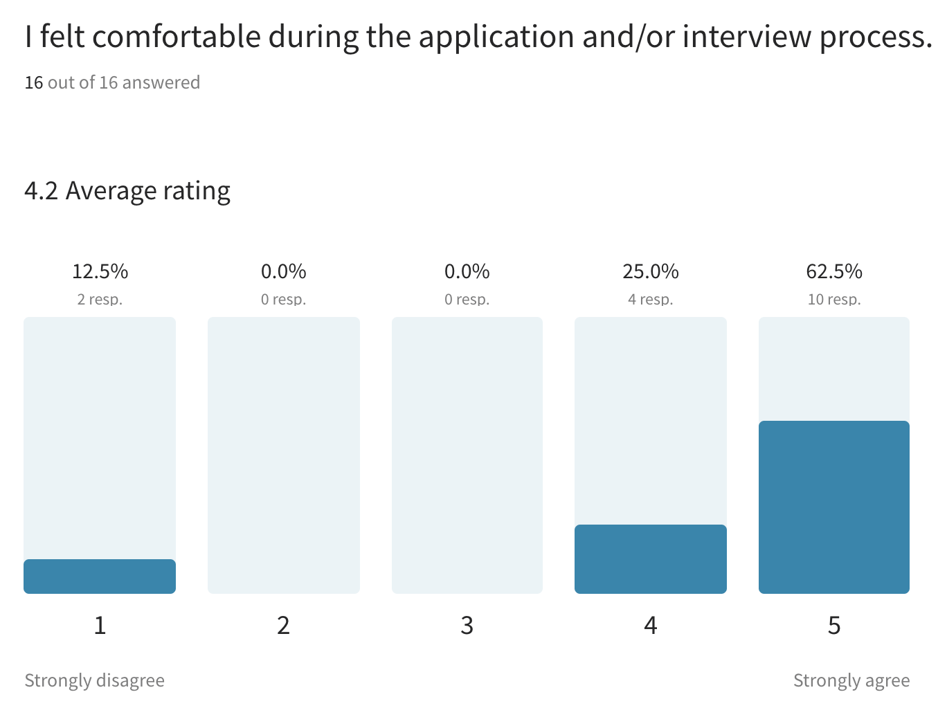 A screenshot of the candidate experience survey results which shows a bar chart illustrating a majority of respondents felt comfortable during the interview process.