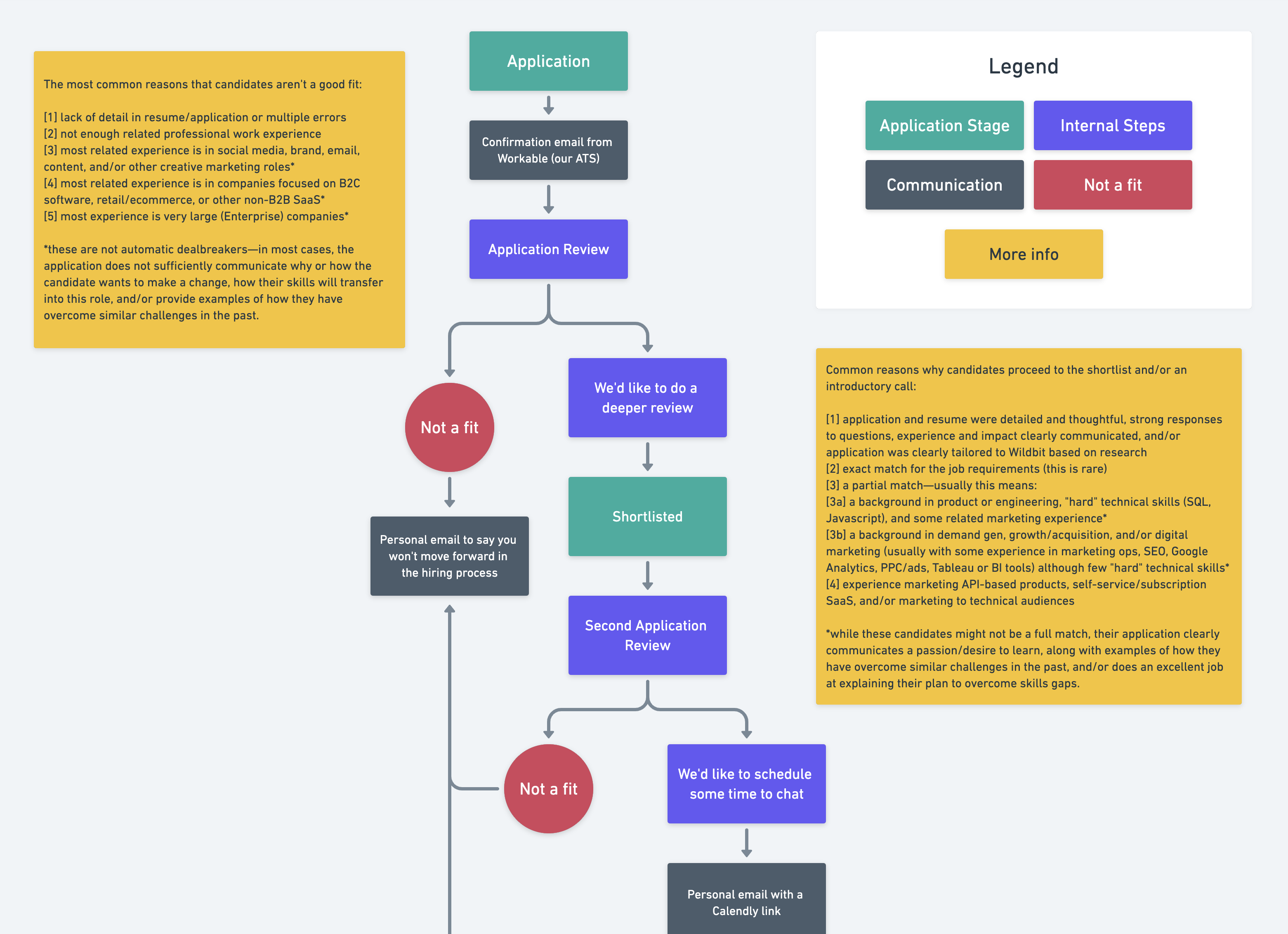 A screenshot of the topmost section of the hiring flowchart, which shows how applicants would proceed to a shortlisted status.