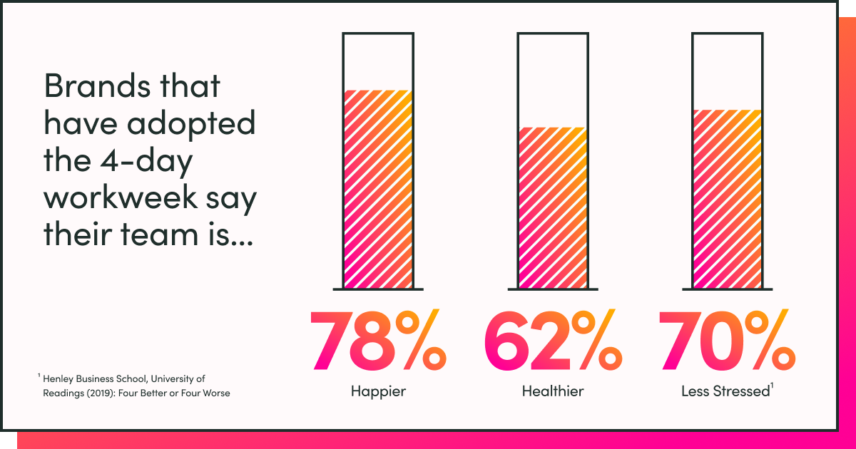 The 4 Day Workweek Is The Future Of Work Wildbit 