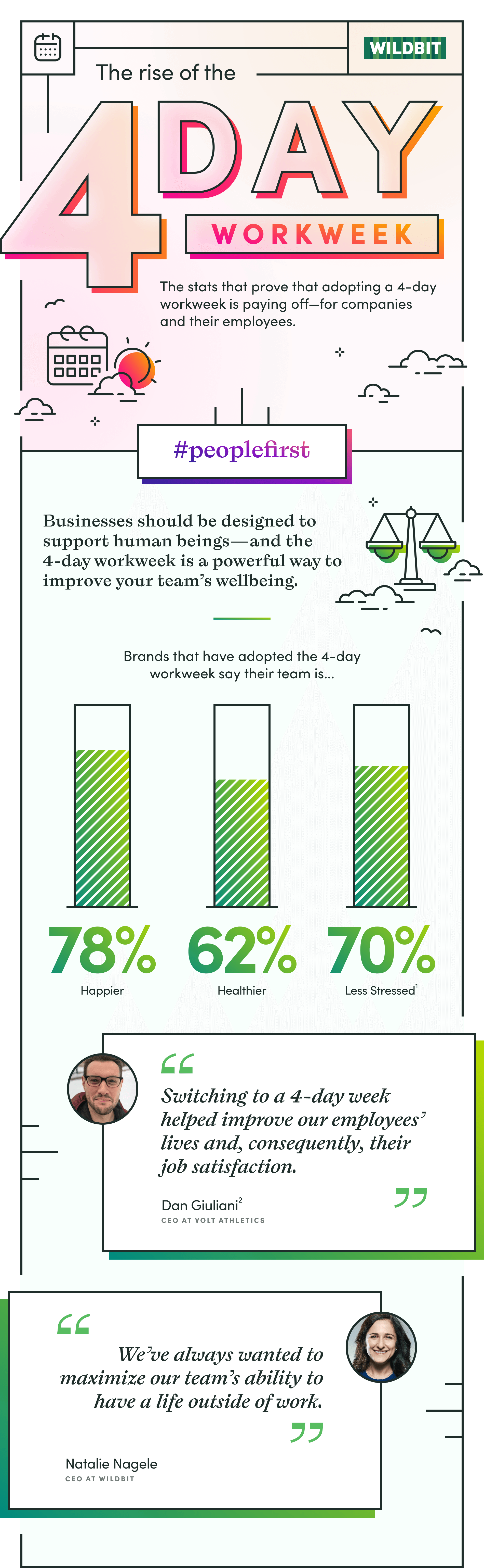 These statistics prove the value of the 4day workweek Wildbit