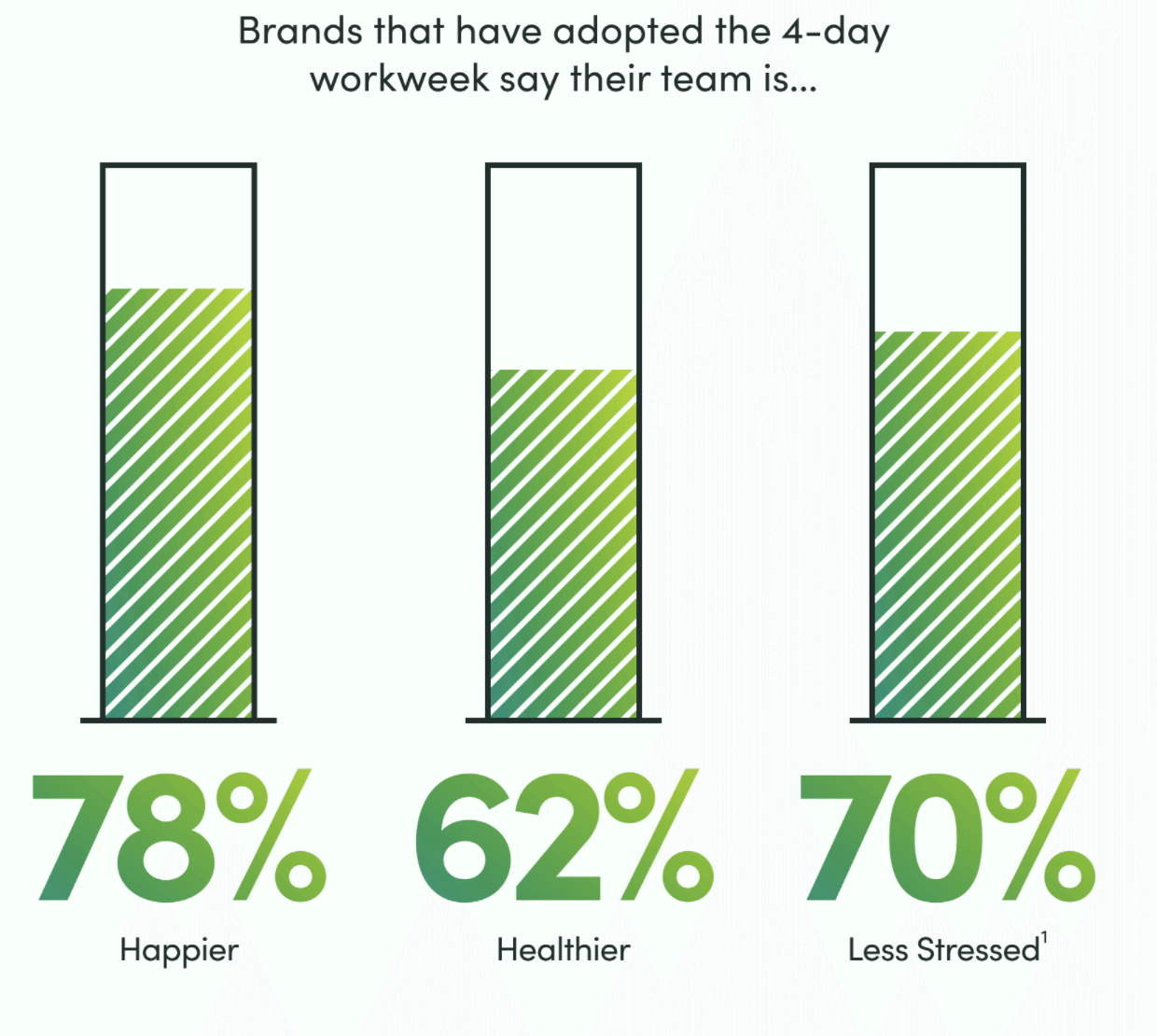 A graph showing that brands who have adopted the 4-day workweek say their team is happier (78%) healthier (62%) less stressed (70%)