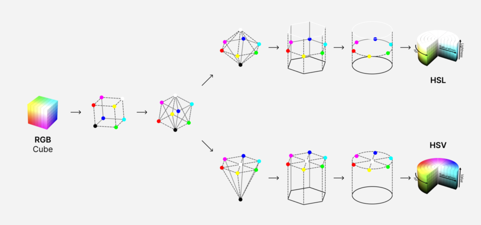 RGB cube transformation to HSL and HSV cylinders