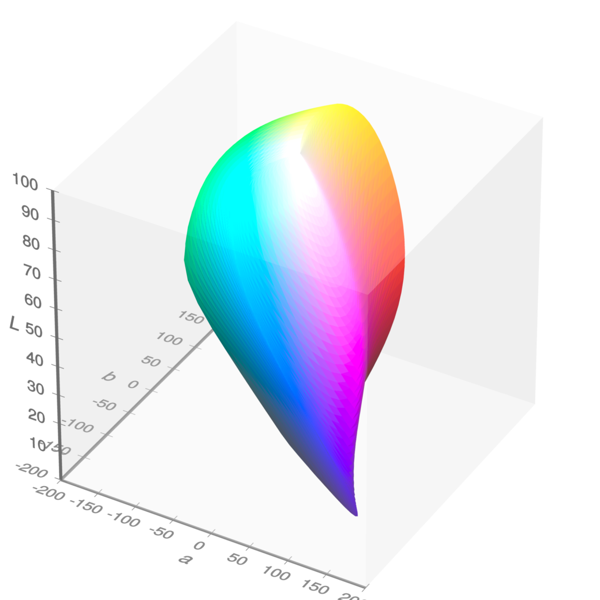 Visible gamut within CIELAB color space