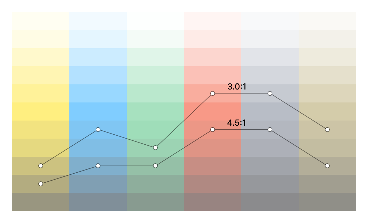 Contrast ratios against white background