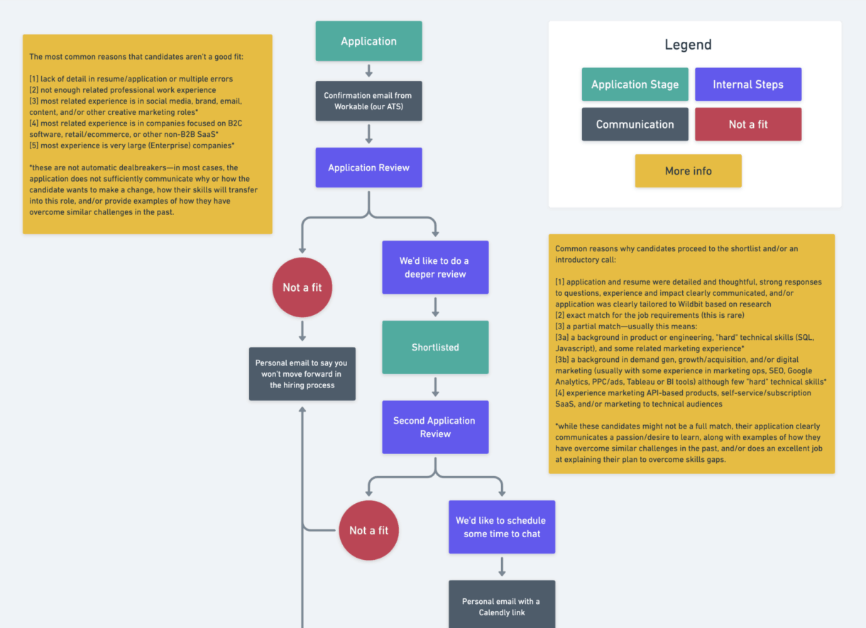 An image showing the hiring flow chart used in a recent hire at Wildbit.