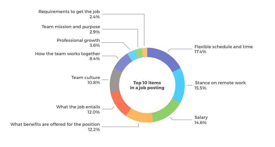 A chart showing the top 10 things people look for in a job posting