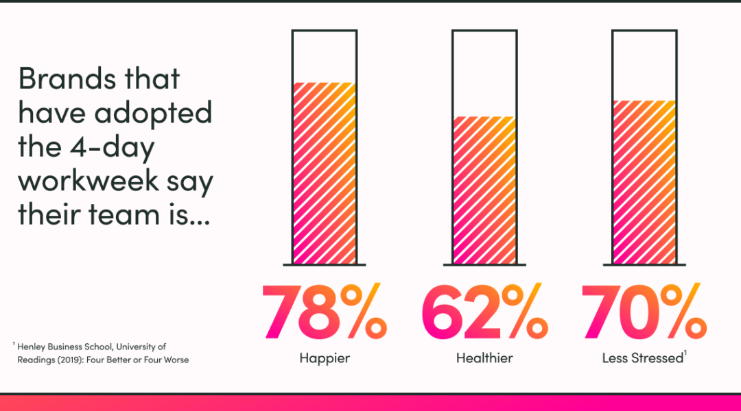 These Statistics Prove The Value Of The 4 Day Workweek Wildbit