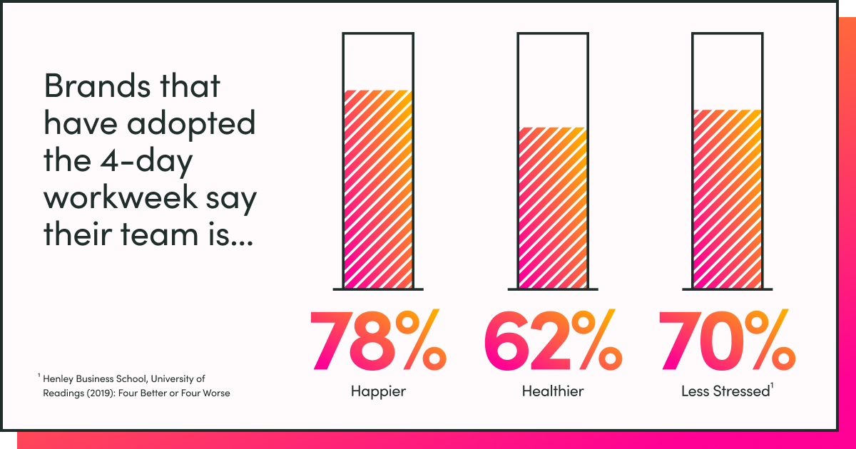 78% of brands that have adopted the 4-day workweek say their team is happier