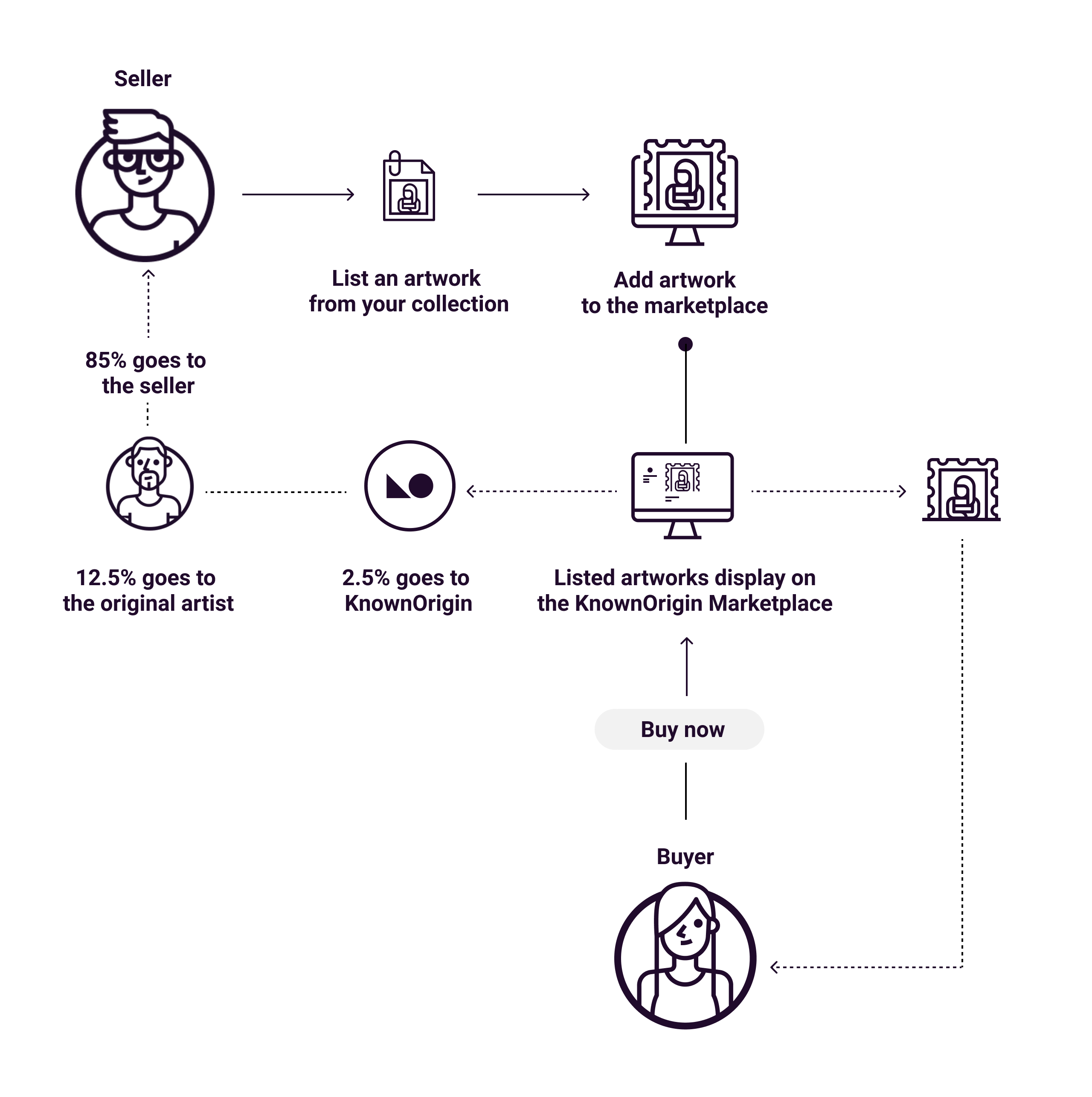 flow of secondary sales process