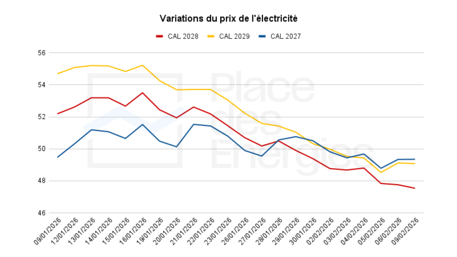 Prix de l'électricité