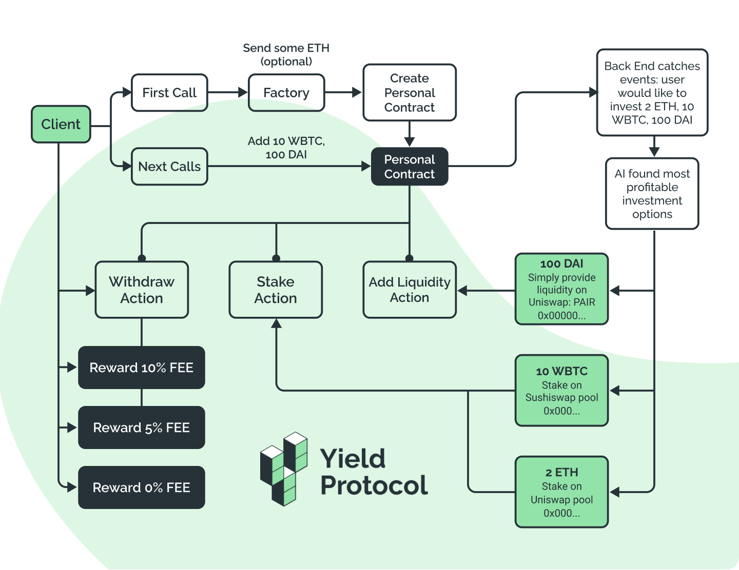 Yield analysis