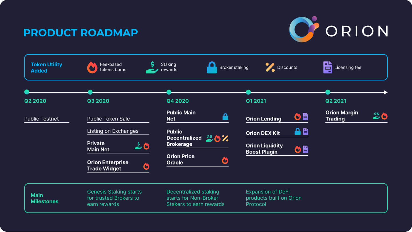 Орион прайс. Orion Protocol. Орион криптовалюта. Orion биткоин. Система быстрых платежей роадмап.