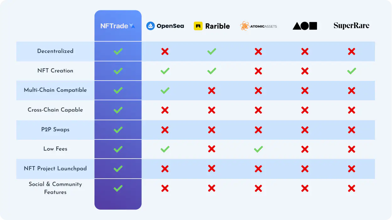 OpenSea Introduces P2P NFT Swaps Feature 'Deals