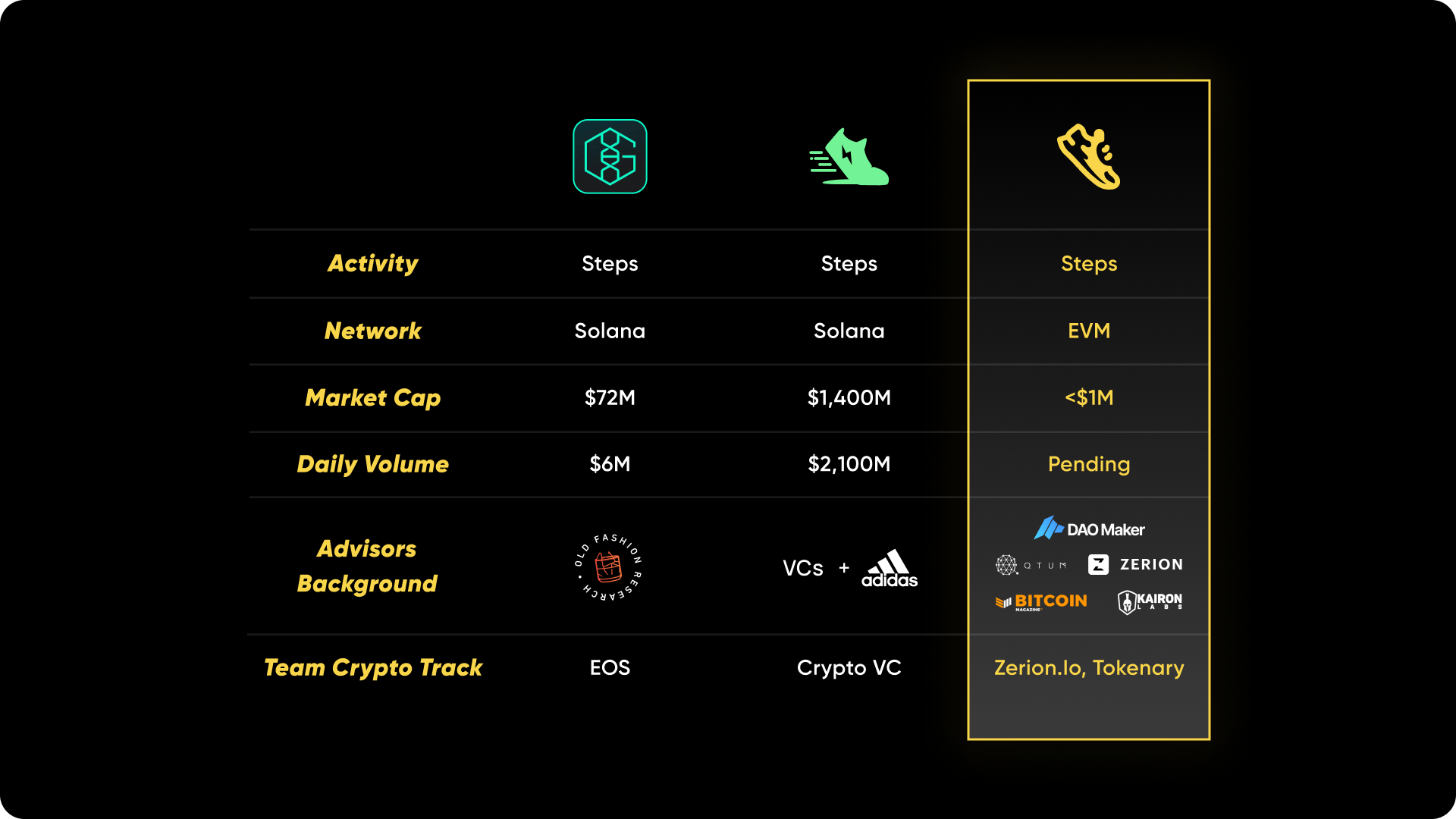 Top fitness app Sweat Economy to launch Web3 token on DAO Maker -  TechStartups