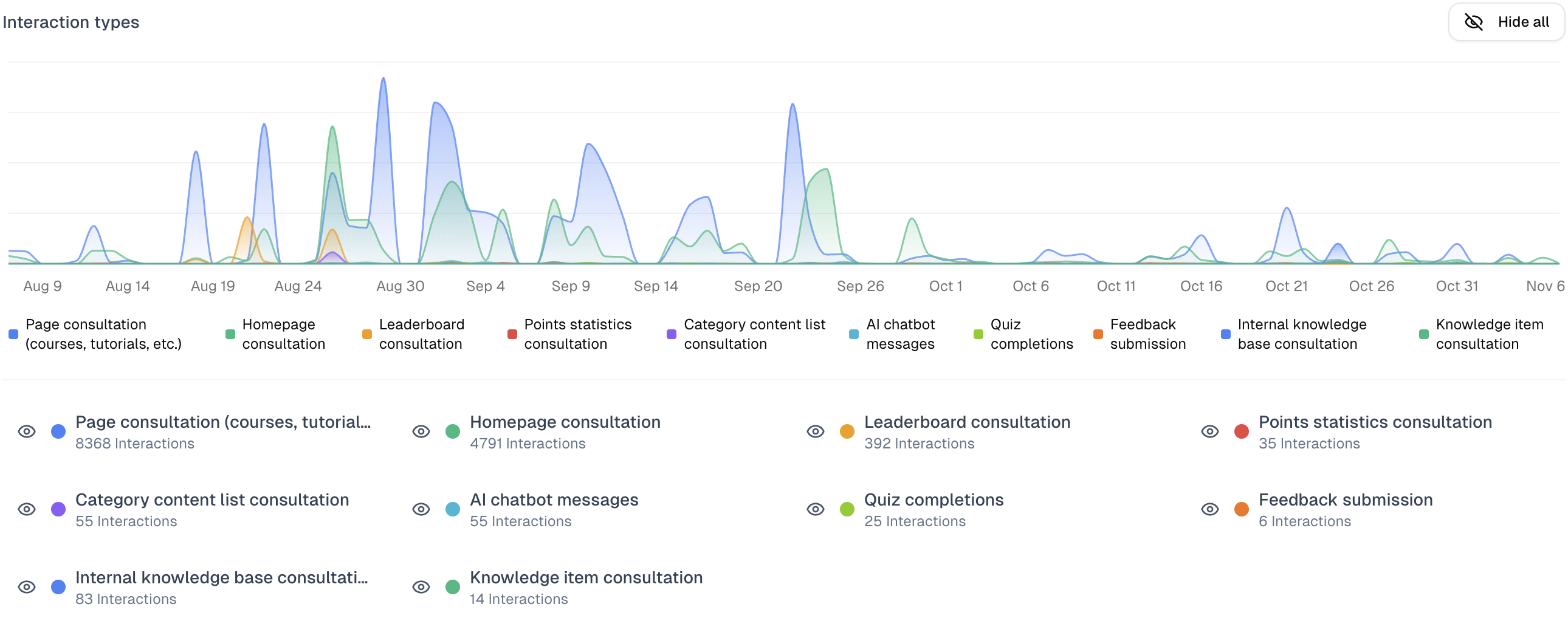 Différents types d’interactions comme la consultation de pages, la consultation du classement, la réalisation de quiz, l’utilisation des chatbots IA, la consultation de catégories, la consultation de ressources externes, etc.