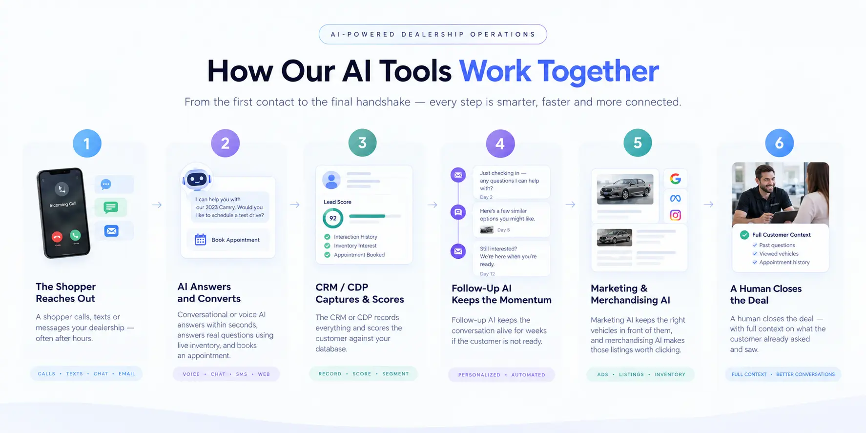 How AI tools work together — a six-step flow from first shopper contact to a human closing the deal