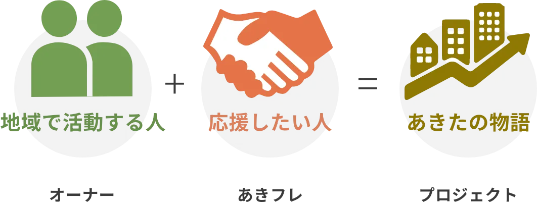 地域で活動する人(オーナー) + 応援したい人(あきフレ) = あきたの物語(プロジェクト)