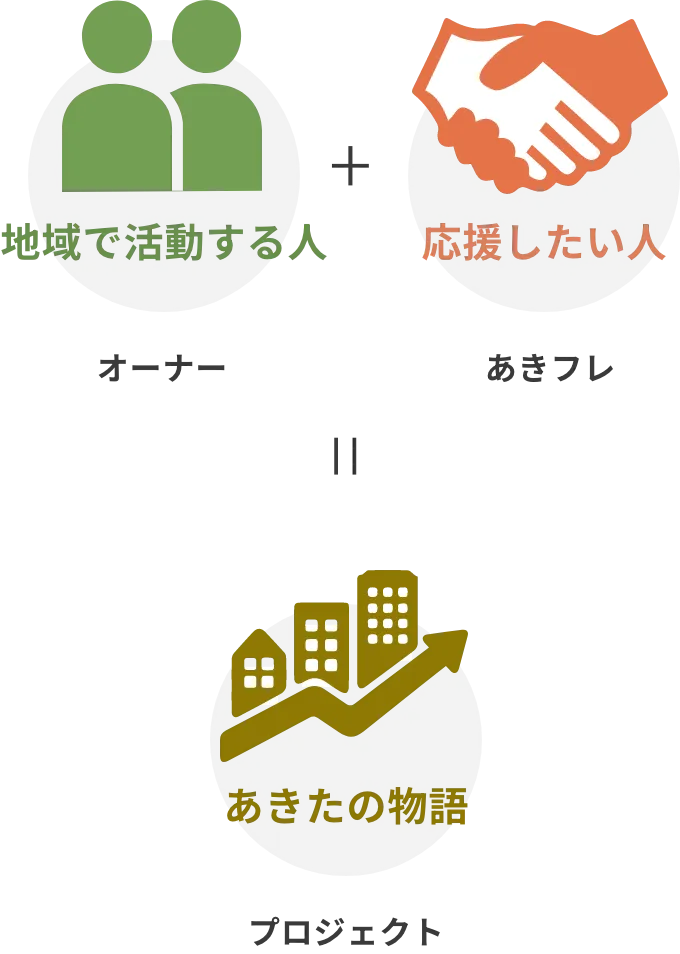 地域で活動する人(オーナー) + 応援したい人(あきフレ) = あきたの物語(プロジェクト)
