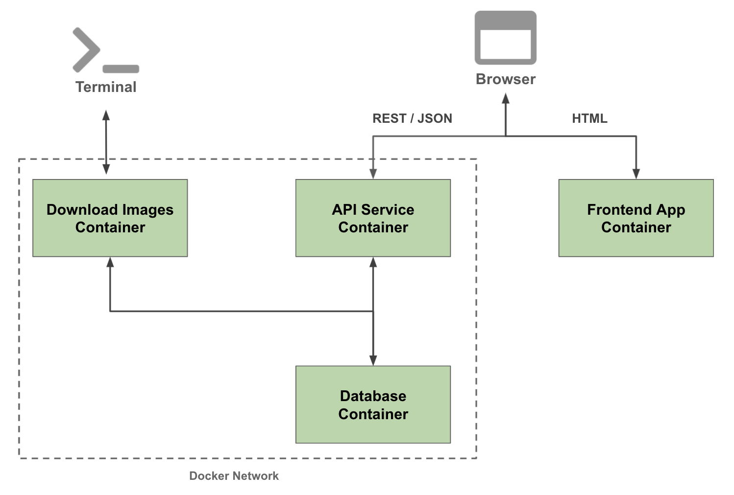 Docker with Persistent Store
