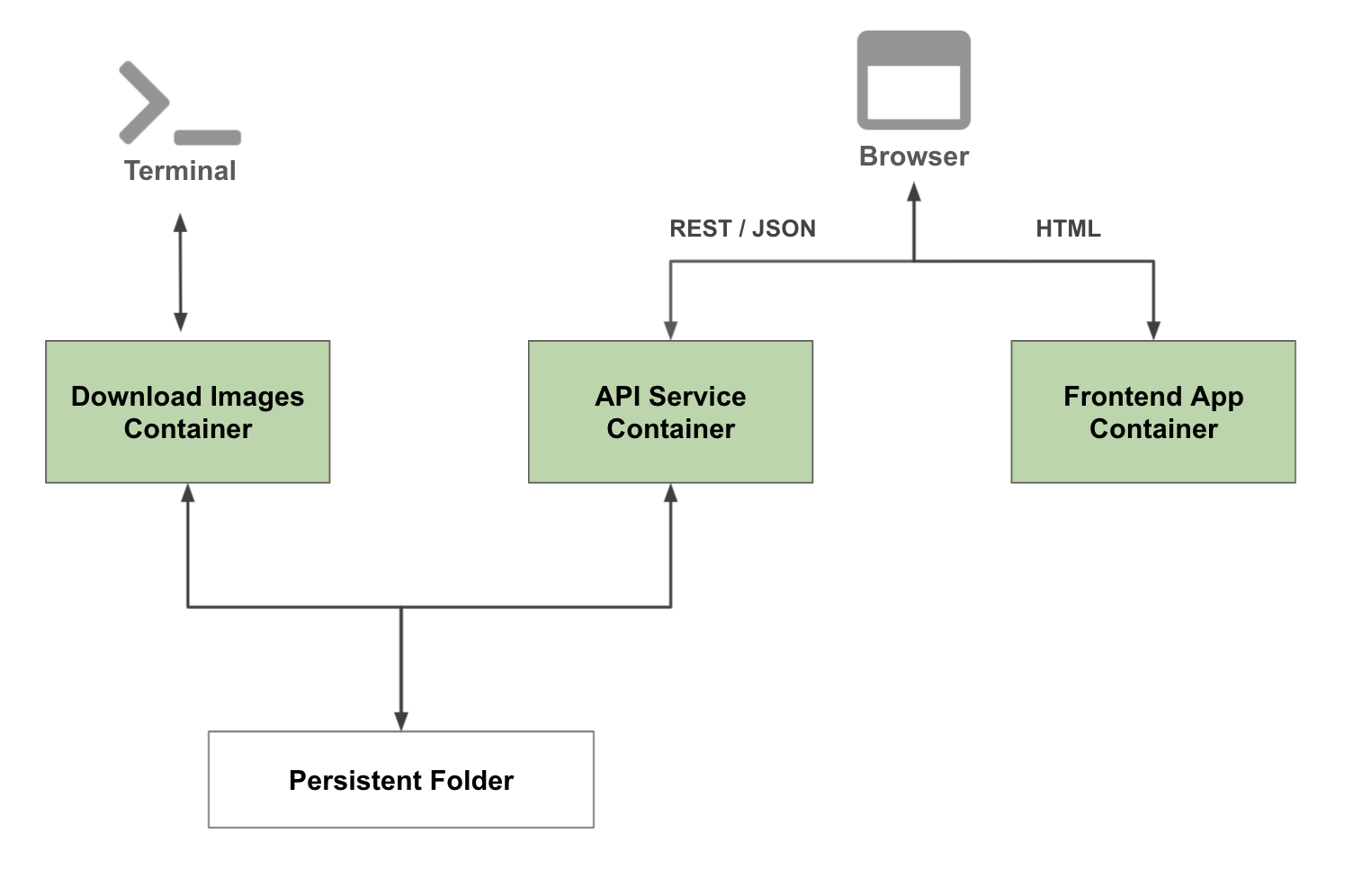 Docker with Persistent Store