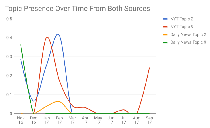 Topic presence in NYT corpus