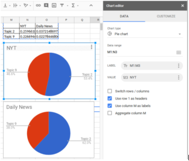 NYT Corpus Topic Prevalence Pie Charts