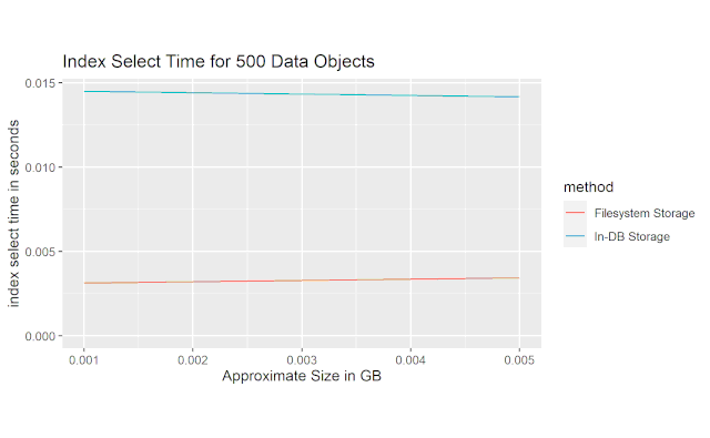 Select Index Time