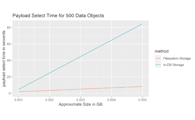 Select Payload Time