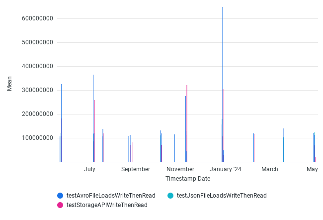 AvgOutputThroughputBytesPerSec by Date