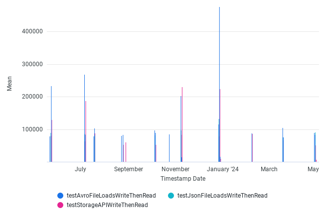 AvgOutputThroughputElementsPerSec by Date