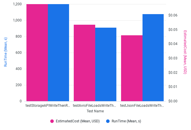 Runtime and Estimated Cost by Test Name