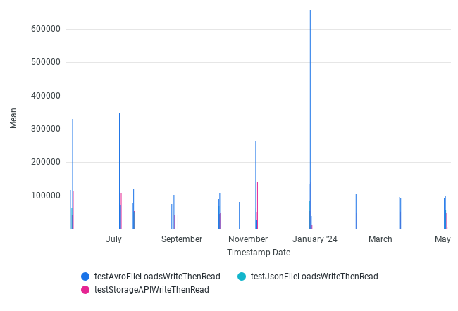 AvgInputThroughputElementsPerSec by Date