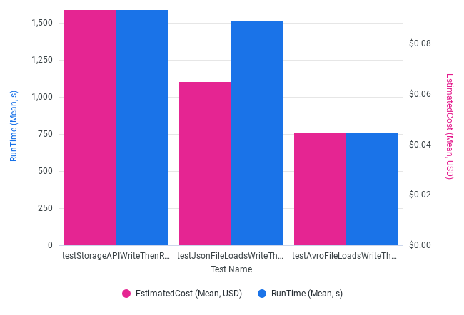 Write BigQuery RunTime and EstimatedCost