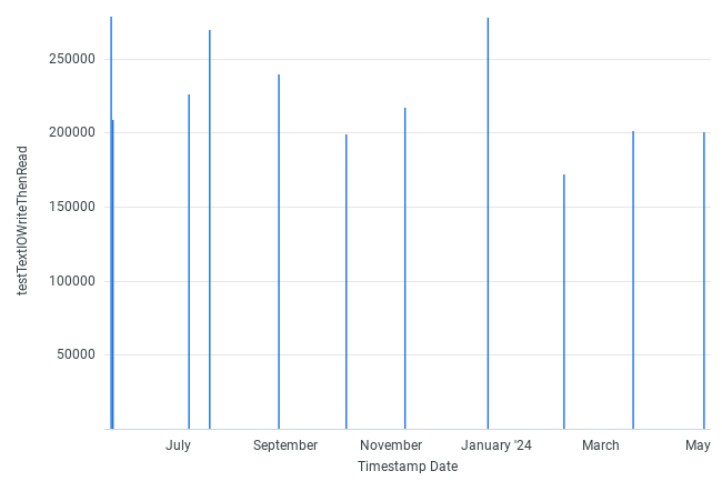 AvgOutputThroughputElementsPerSec by Date