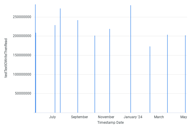 AvgOutputThroughputBytesPerSec by Date